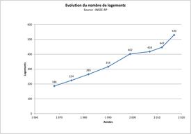 Evolution du nombre de logements