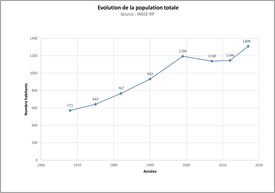 Evolution de la population totale