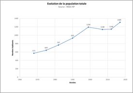 Evolution de la population totale