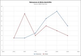 Naissances et décès